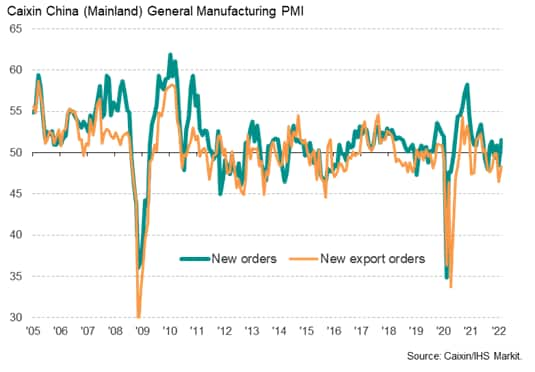 China's new order inflows