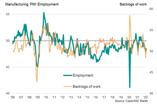 Manufacturing jobs and order book backlogs in mainland China