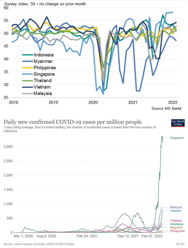 Manufacturing PMI across ASEAN countries