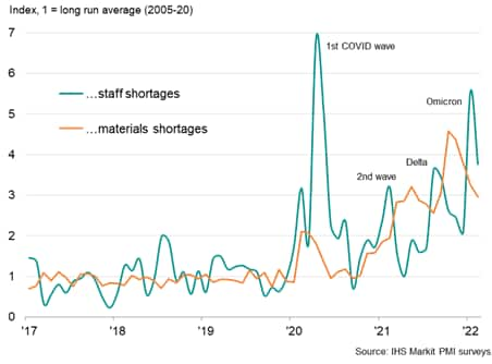 Global manufacturers reporting lower output due to …