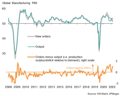 Global manufacturing PMI, output and new orders