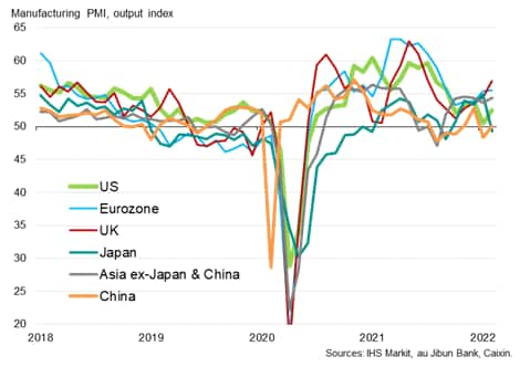 Production upturn led by Europe