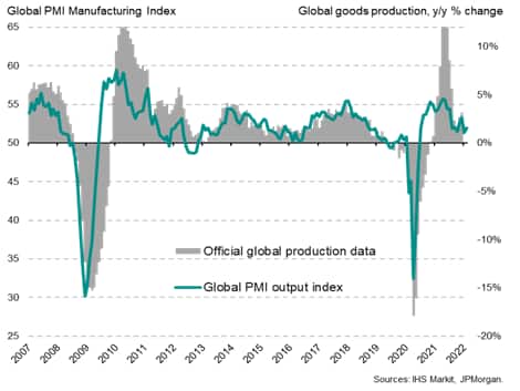 Global manufacturing PMI, output index