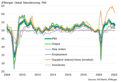 Global manufacturing PMI and its five components