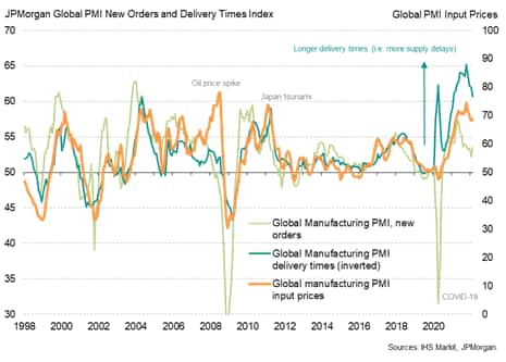 Manufacturing input prices, supply and demand