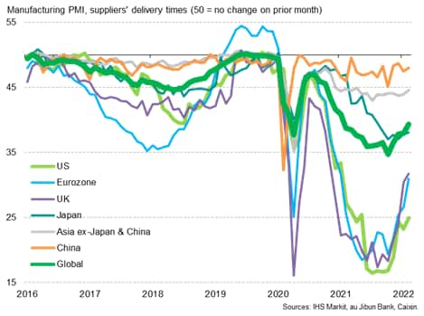 Supplier delivery times