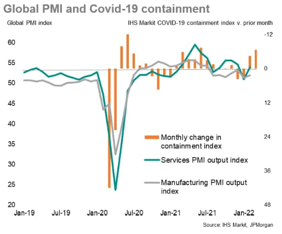 Global PMI and COVID-19 containment