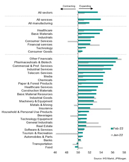 Global PMI output rankings