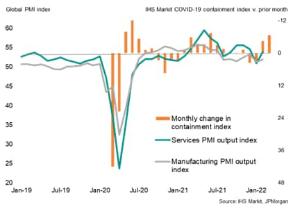 Global PMI and Covid-19 containment