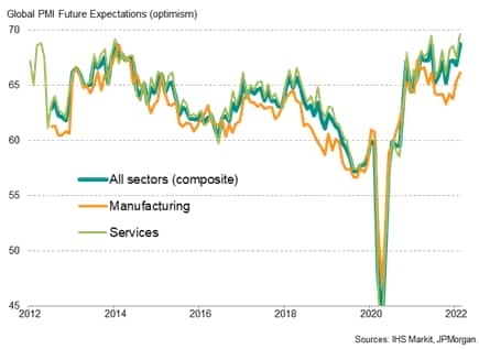 Global business expectations