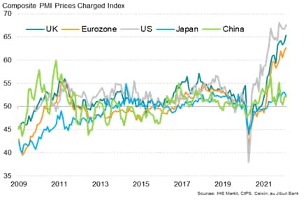 PMI prices charged for key economies