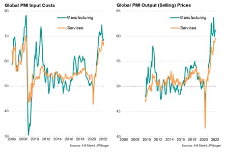 Global input costs and selling prices
