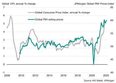 PMI prices charged and global inflation