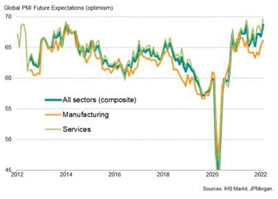 Global business activity expectations