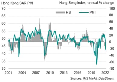 Hong Kong SAR PMI and equities