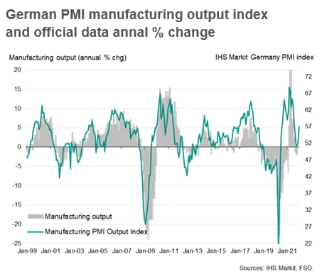 How to interpret and use the PMI survey output index | S&P Global