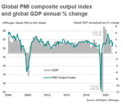 How to interpret and use the PMI survey output index | S&P Global