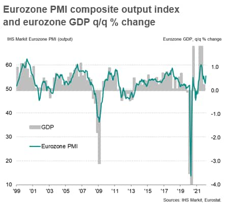 How to interpret and use the PMI survey output index