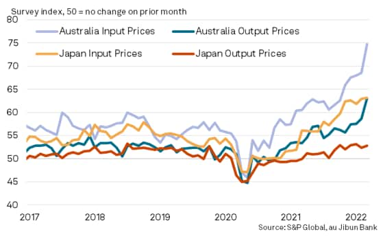 Input and output price indices