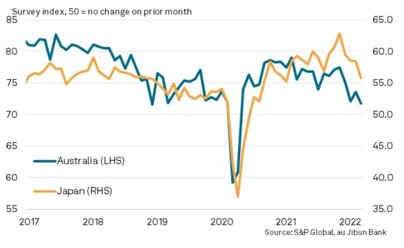 Future output indices