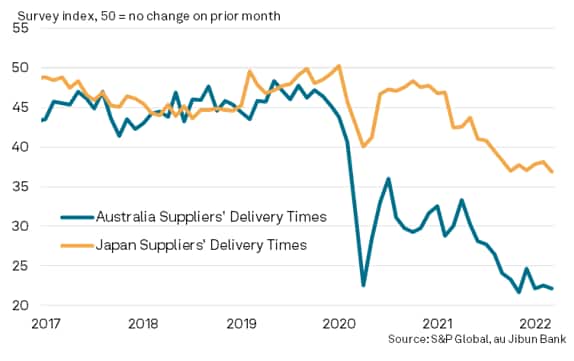 Manufacturing suppliers' delivery times