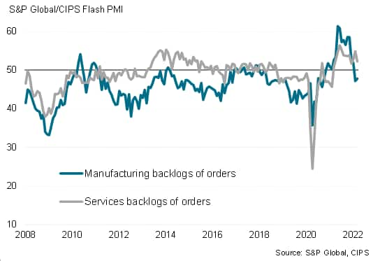 Backlogs of orders by sector