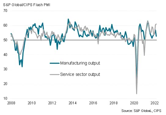 Output by sector