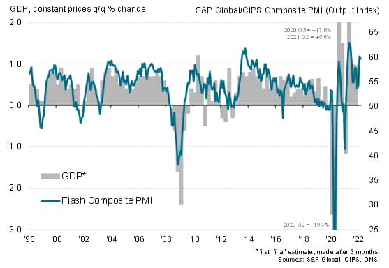 UK PMI and GDP