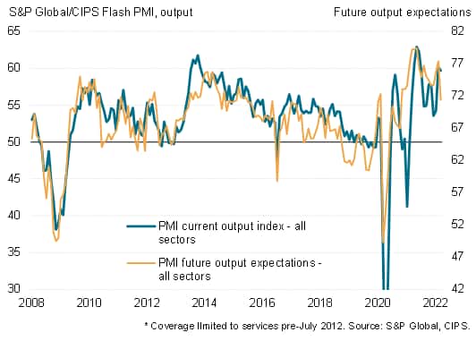 UK PMI current and expected output