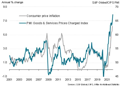 PMI selling prices and consumer price inflation