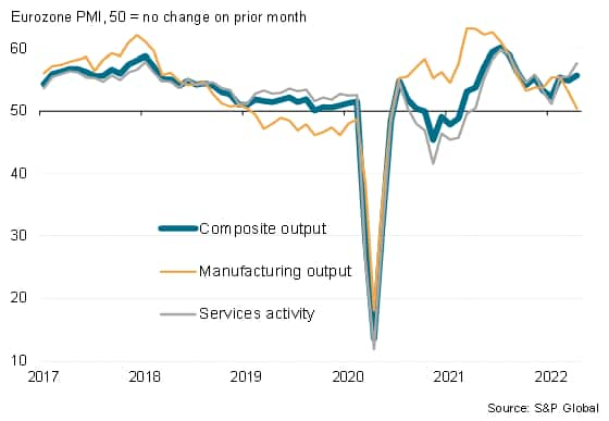 Manufacturing and service sector output growth