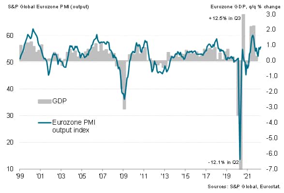 S&P Global Eurozone PMI and GDP