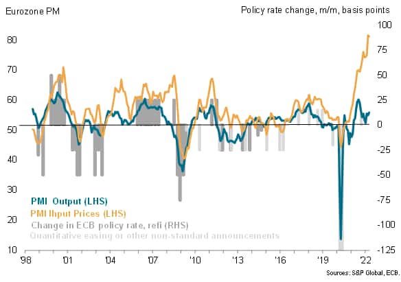 Eurozone PMI prices and output vs. ECB policy decisions