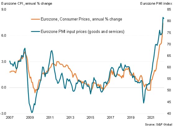 PMI input prices and eurozone CPI inflation