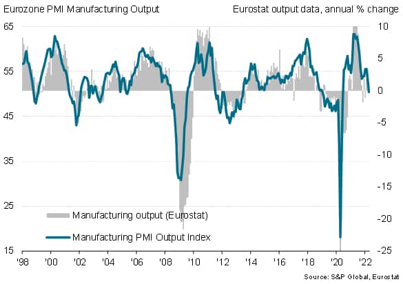 Eurozone manufacturing output v. official data