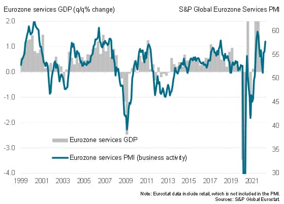 Eurozone services output v. official data
