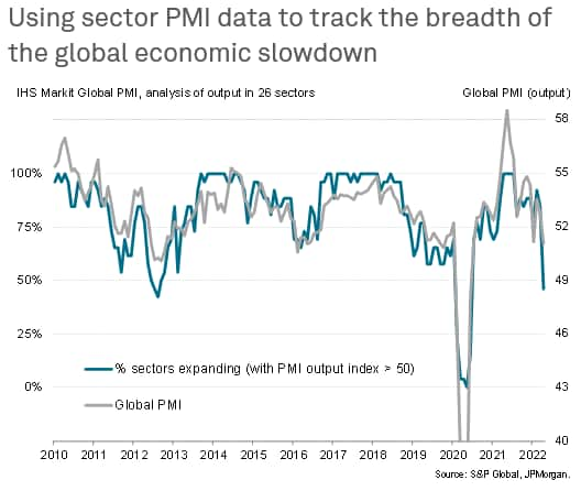 Economic downturn spreads as more sectors report falling output and record  price rises