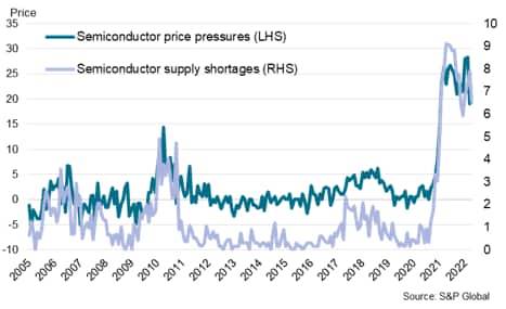 Global Commodity Price & Supply Pressures: Semi-conductors
