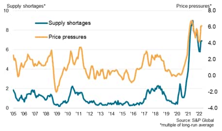 Global Commodity Price & Supply Pressures: All Items