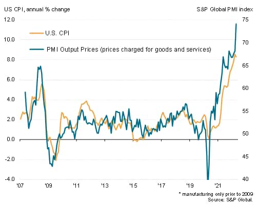 US PMI price and inflation