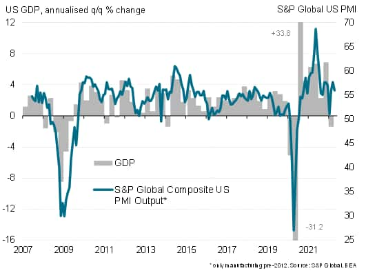 US PMI output and GDP