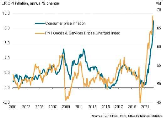 UK PMI prices and inflation