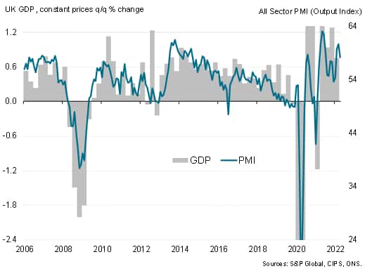 UK PMI output and GDP
