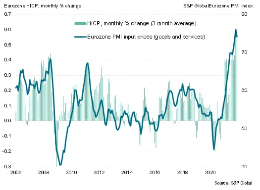 Eurozone PMI prices and inflation