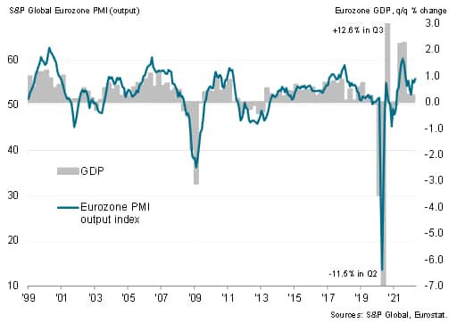 Eurozone PMI output and GDP