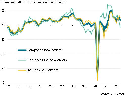 Eurozone PMI new orders