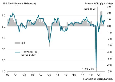 Eurozone PMI to GDP