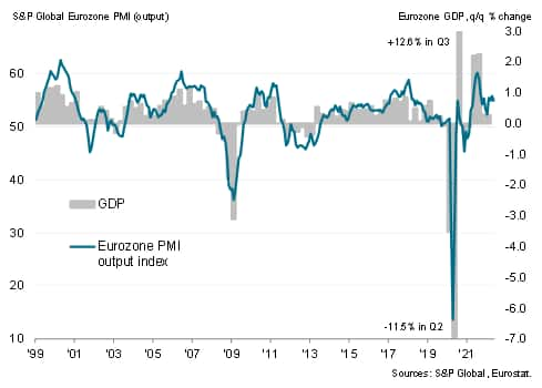 Eurozone PMI vs. GDP