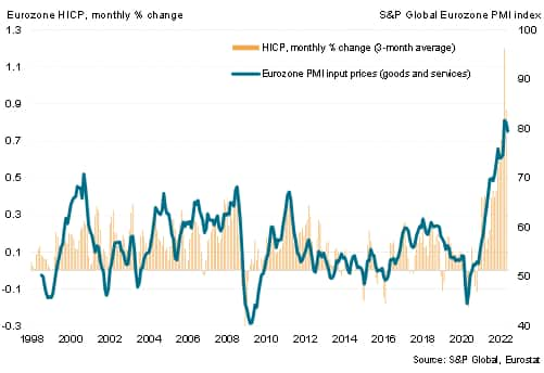 Eurozone inflation: elevated, but peaking?