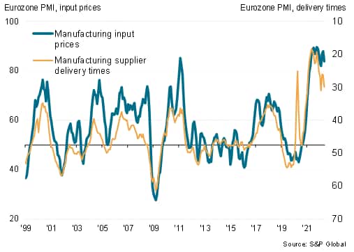 Eurozone supplier delivery times and prices